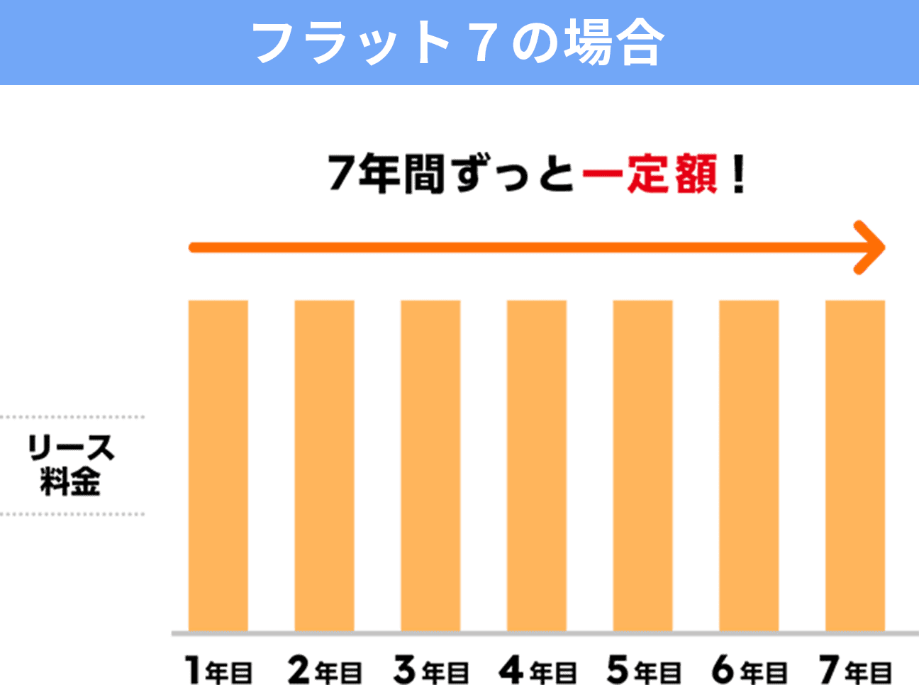 フラット７の場合