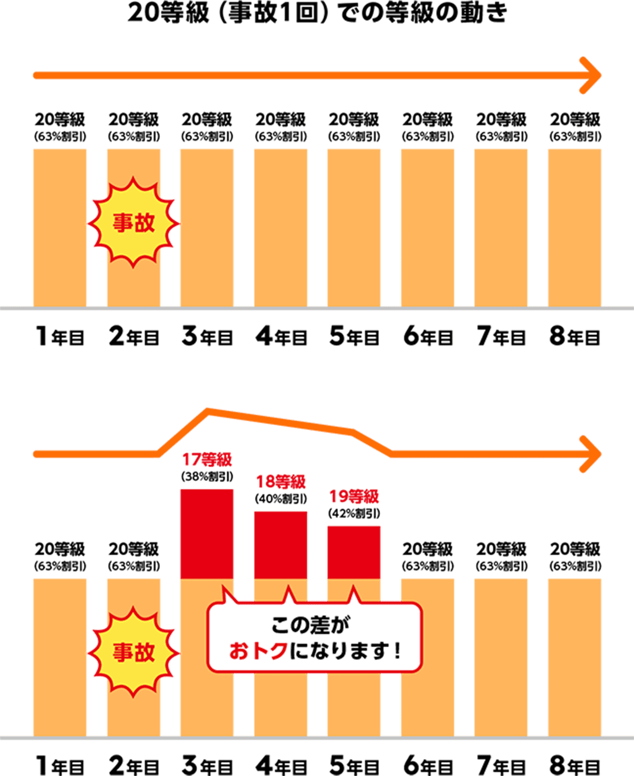 20等級(事故1回)での等級の動き